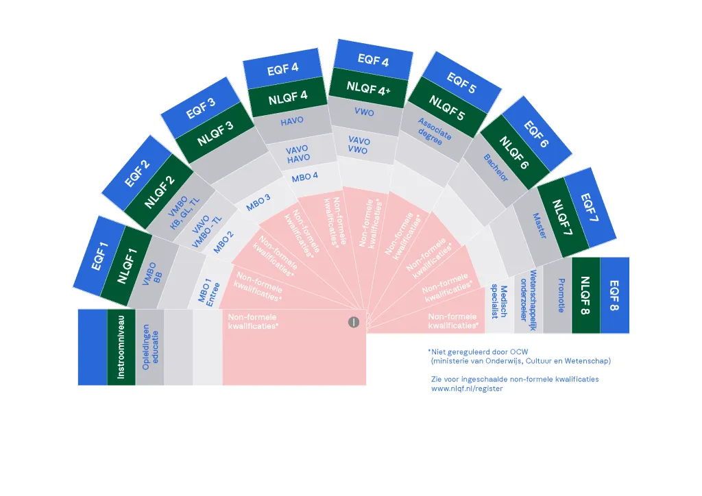 NLQF waaier