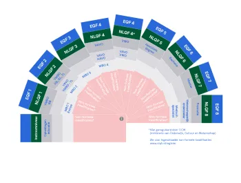 NLQF waaier